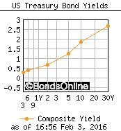 trend-021516-graph-1